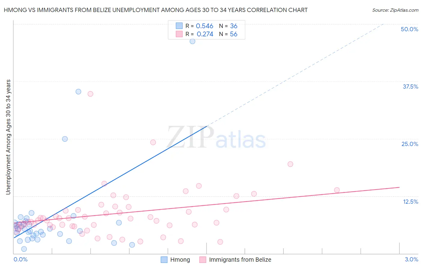 Hmong vs Immigrants from Belize Unemployment Among Ages 30 to 34 years