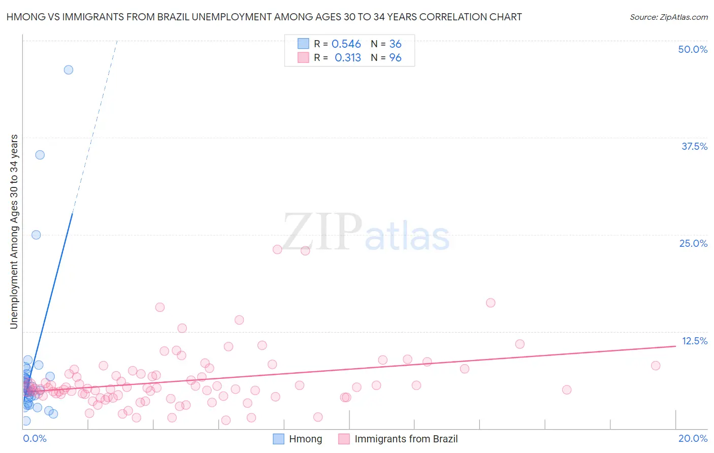 Hmong vs Immigrants from Brazil Unemployment Among Ages 30 to 34 years