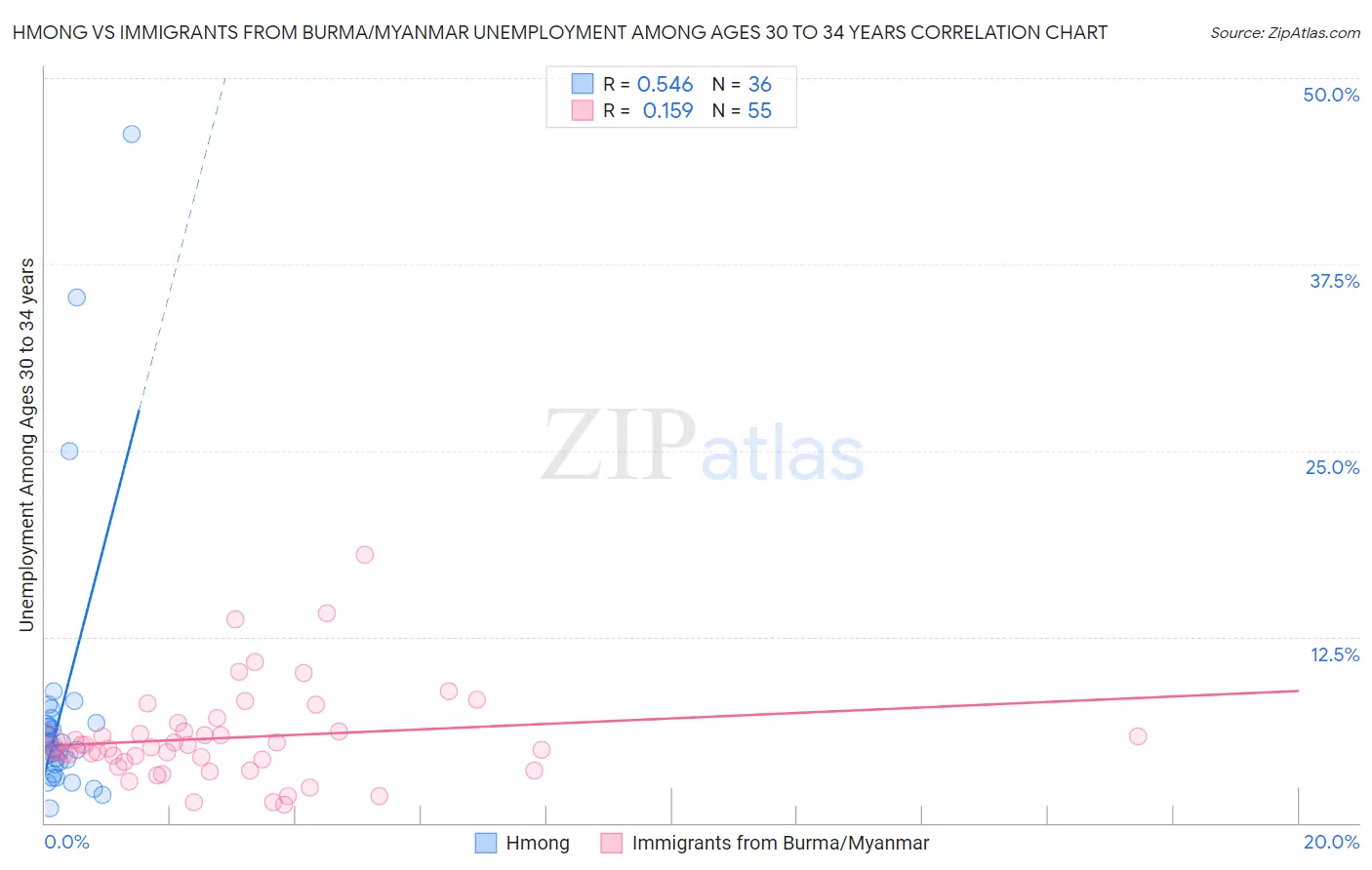 Hmong vs Immigrants from Burma/Myanmar Unemployment Among Ages 30 to 34 years