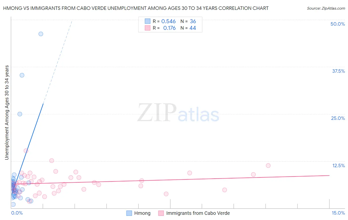 Hmong vs Immigrants from Cabo Verde Unemployment Among Ages 30 to 34 years