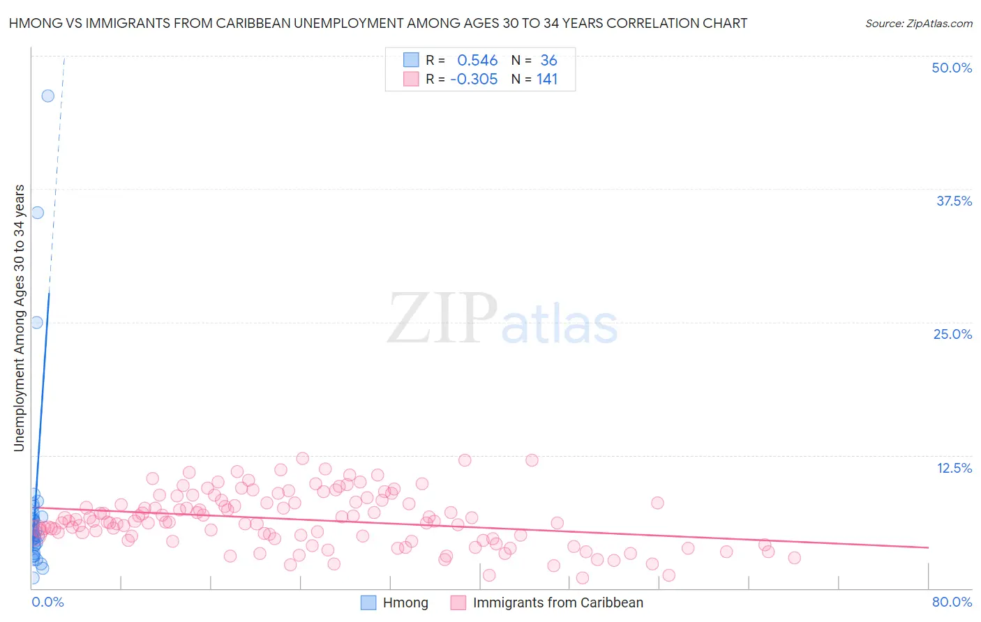 Hmong vs Immigrants from Caribbean Unemployment Among Ages 30 to 34 years