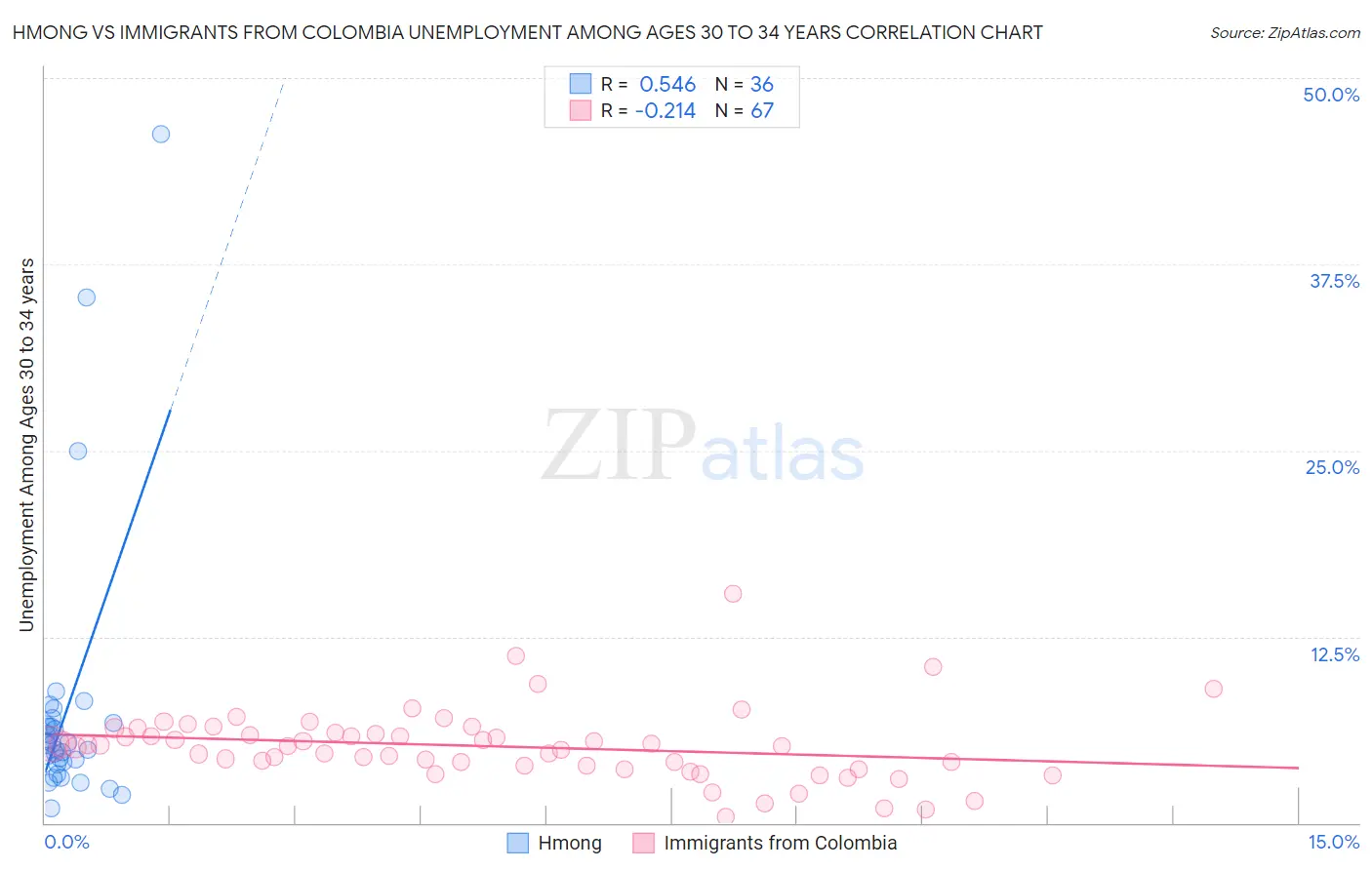 Hmong vs Immigrants from Colombia Unemployment Among Ages 30 to 34 years