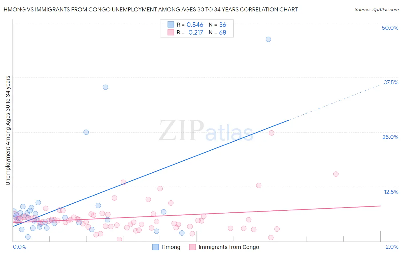 Hmong vs Immigrants from Congo Unemployment Among Ages 30 to 34 years