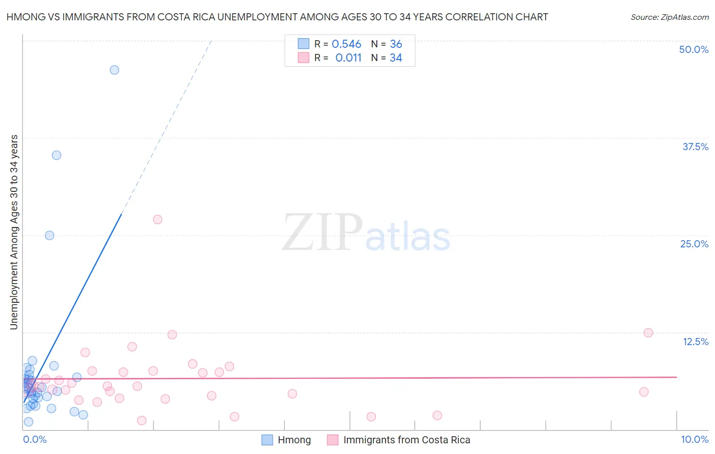 Hmong vs Immigrants from Costa Rica Unemployment Among Ages 30 to 34 years