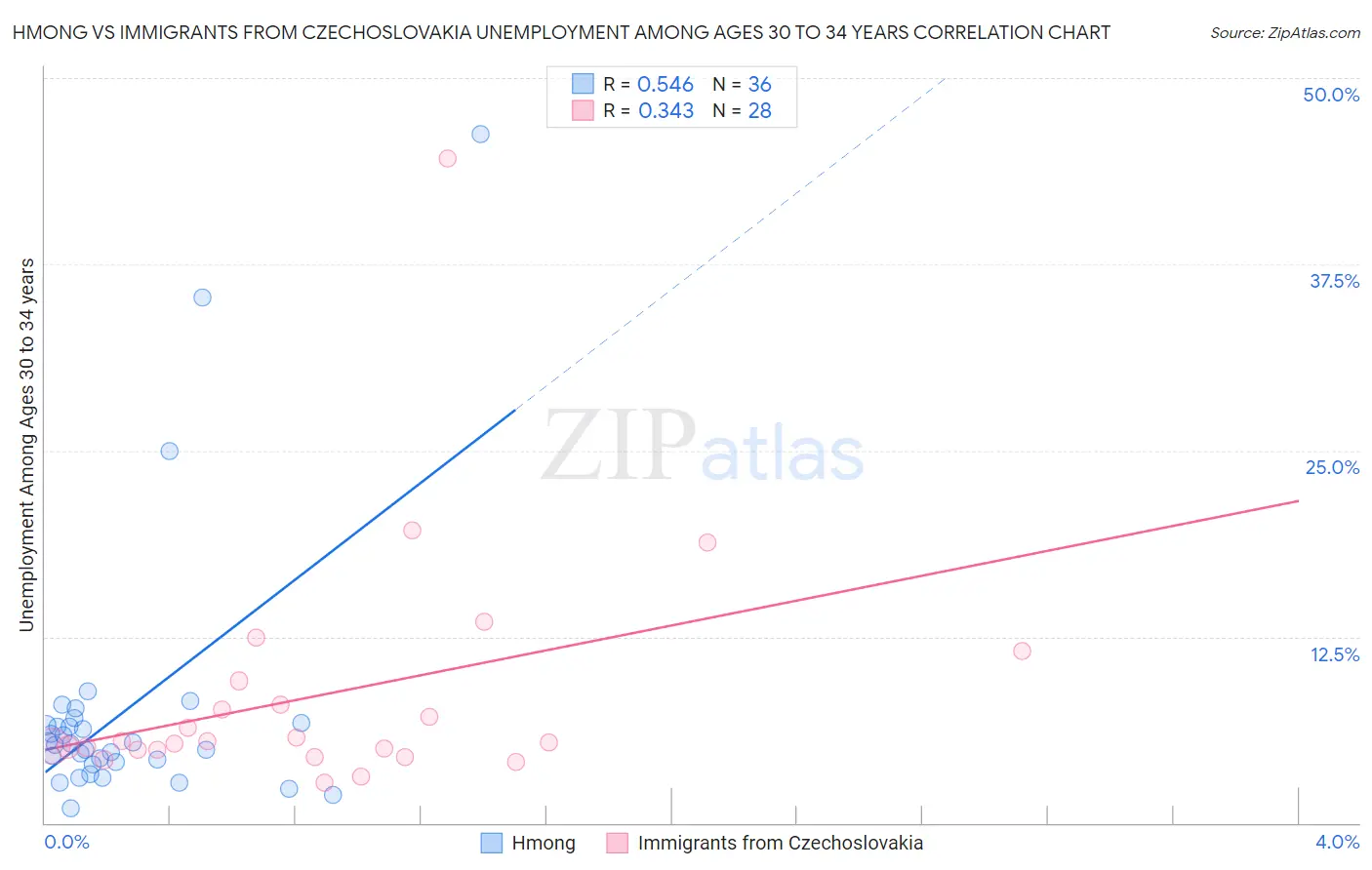 Hmong vs Immigrants from Czechoslovakia Unemployment Among Ages 30 to 34 years