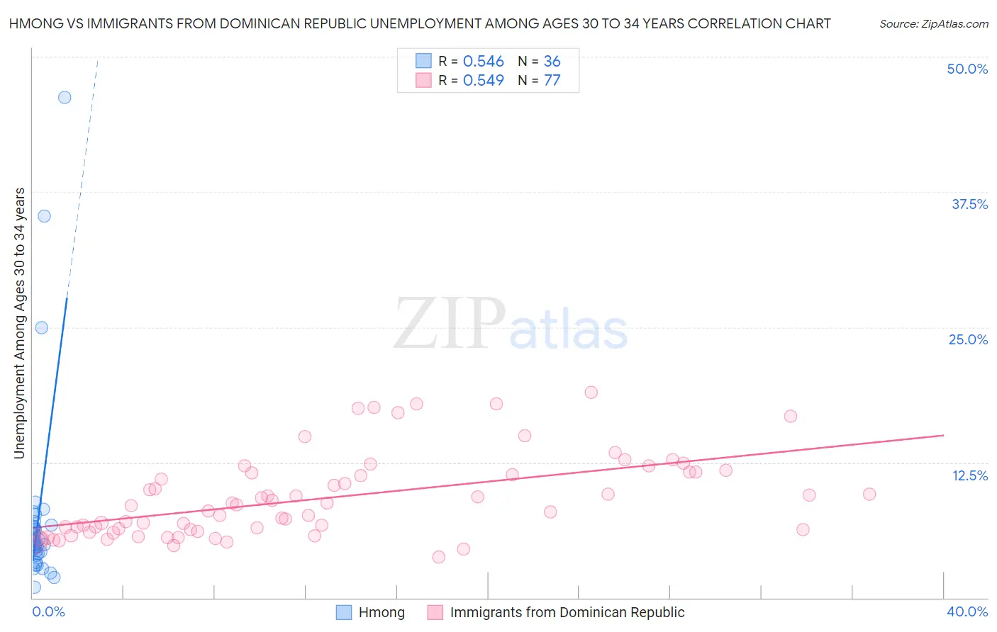 Hmong vs Immigrants from Dominican Republic Unemployment Among Ages 30 to 34 years