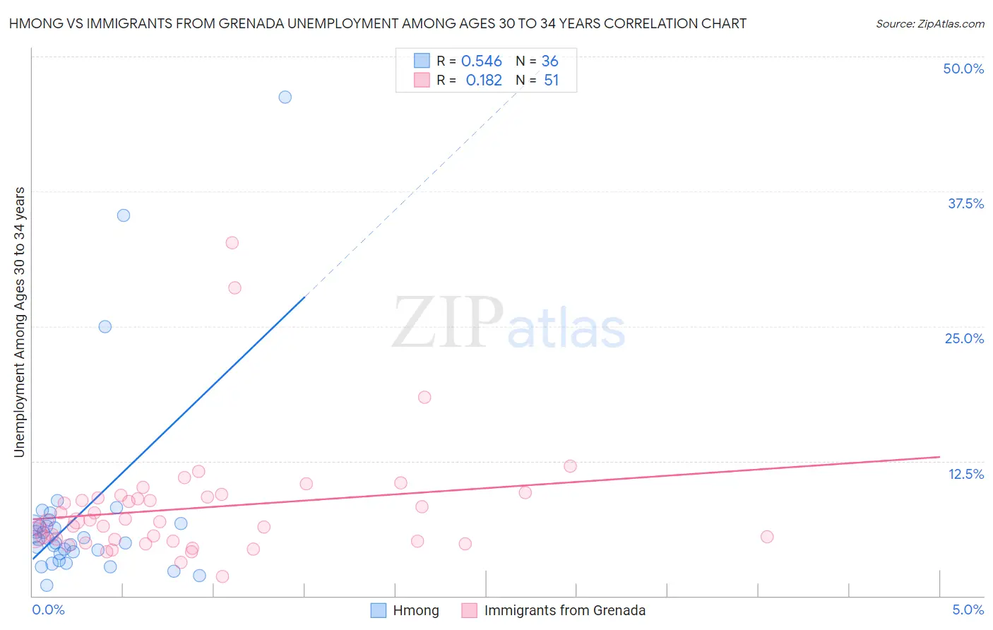 Hmong vs Immigrants from Grenada Unemployment Among Ages 30 to 34 years