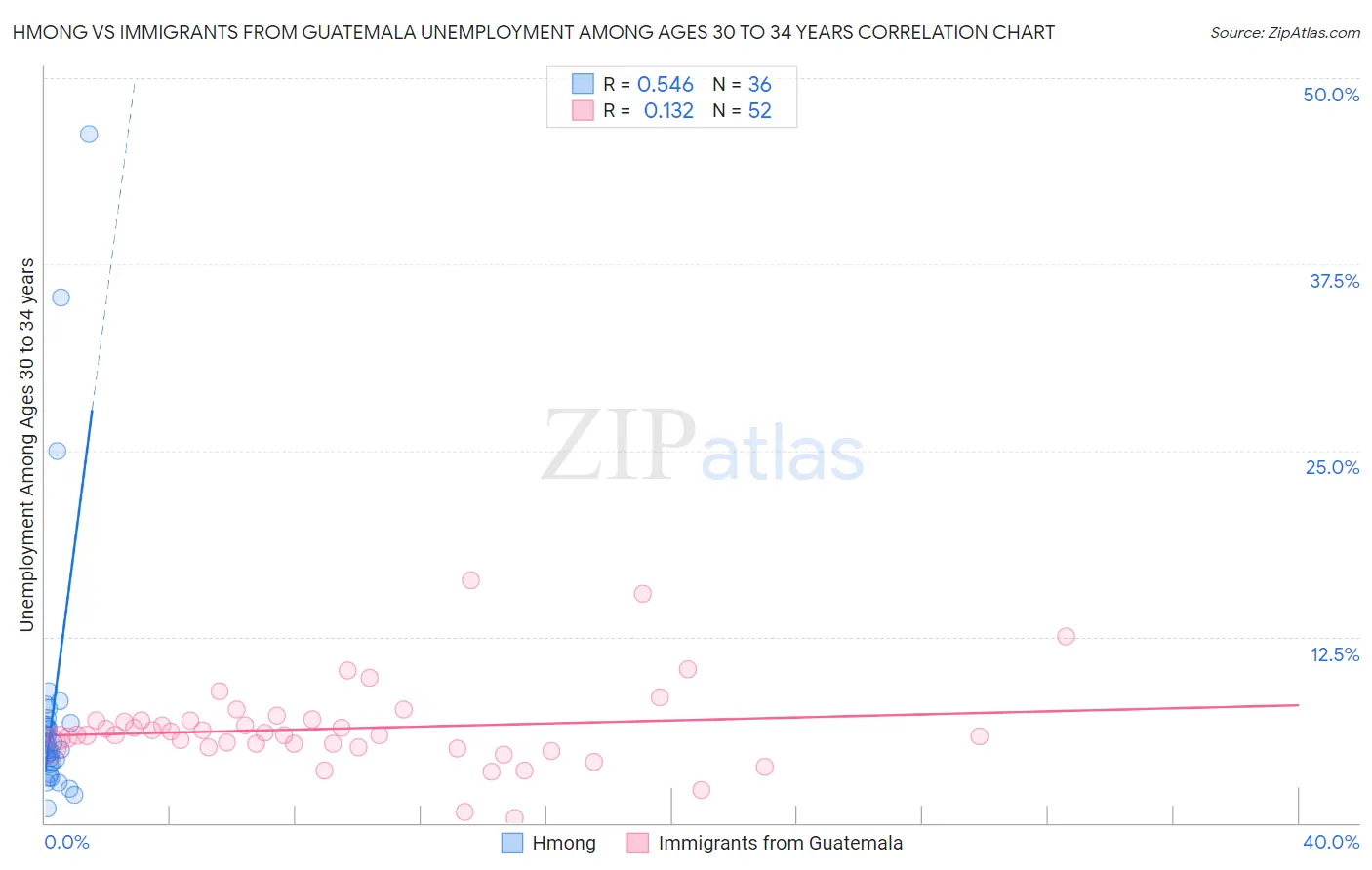 Hmong vs Immigrants from Guatemala Unemployment Among Ages 30 to 34 years