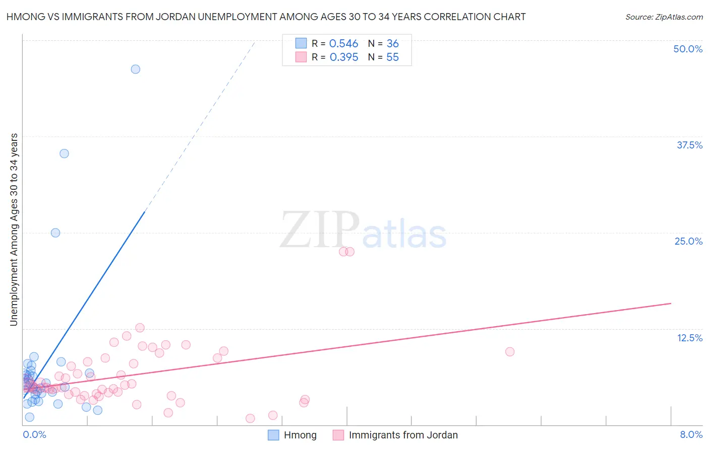 Hmong vs Immigrants from Jordan Unemployment Among Ages 30 to 34 years