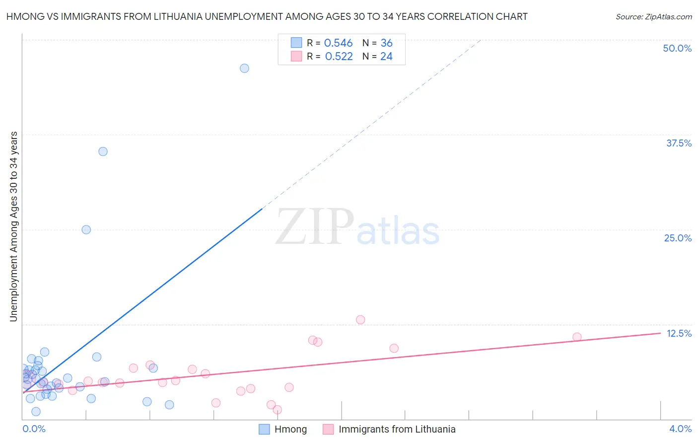 Hmong vs Immigrants from Lithuania Unemployment Among Ages 30 to 34 years