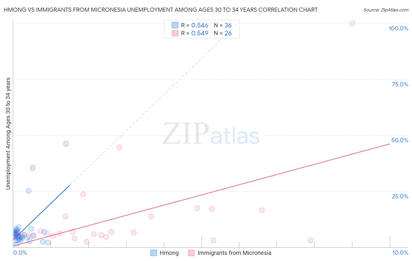 Hmong vs Immigrants from Micronesia Unemployment Among Ages 30 to 34 years