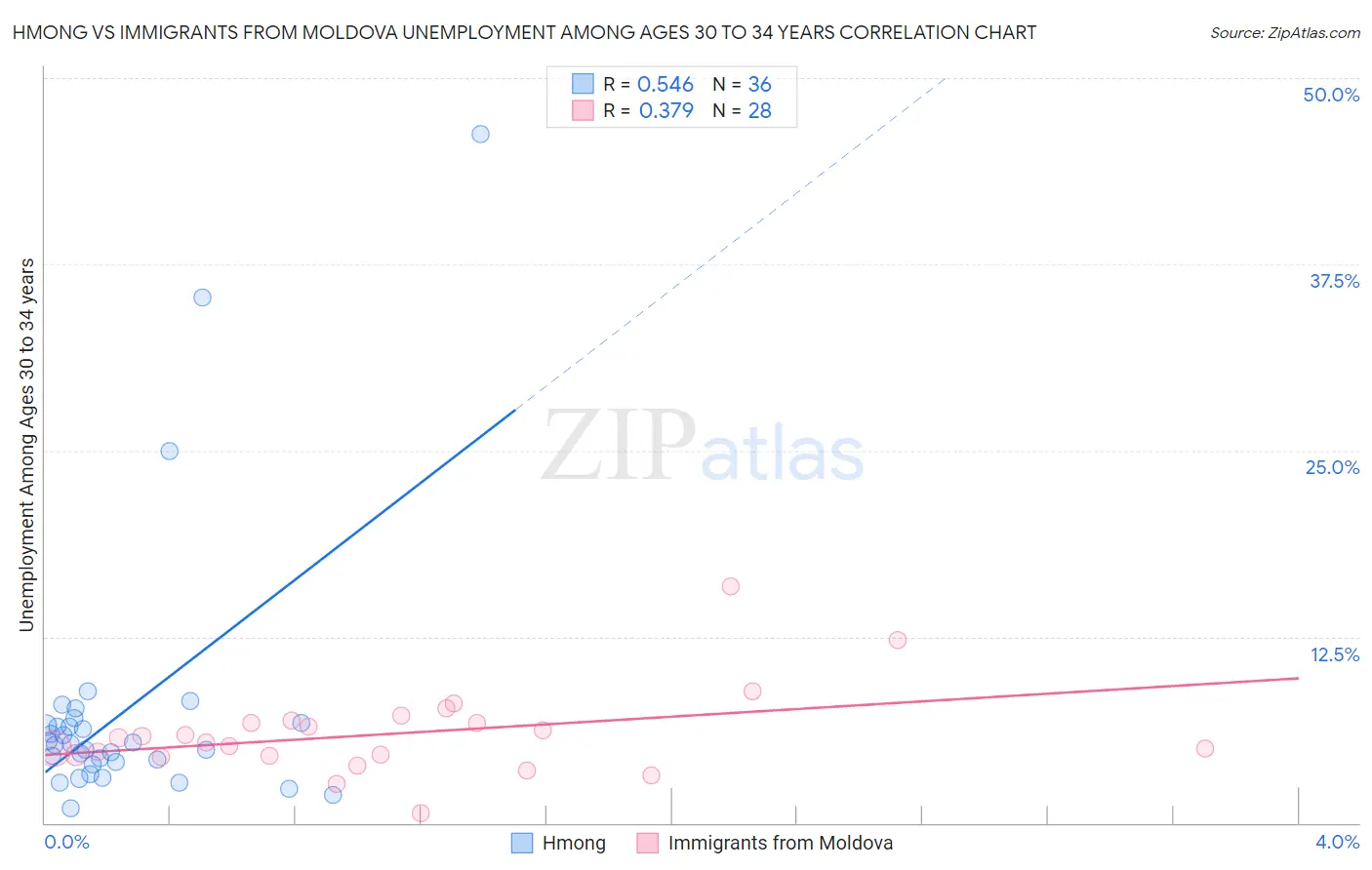 Hmong vs Immigrants from Moldova Unemployment Among Ages 30 to 34 years
