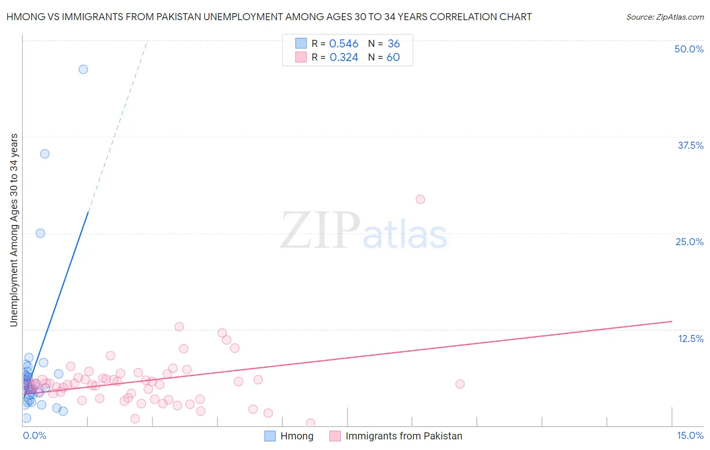 Hmong vs Immigrants from Pakistan Unemployment Among Ages 30 to 34 years