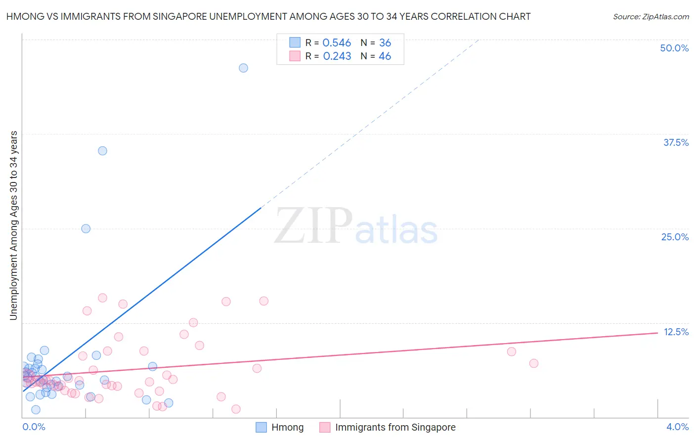 Hmong vs Immigrants from Singapore Unemployment Among Ages 30 to 34 years