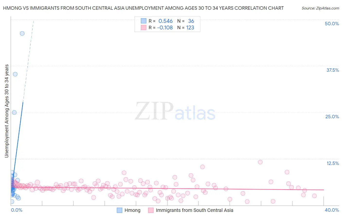 Hmong vs Immigrants from South Central Asia Unemployment Among Ages 30 to 34 years