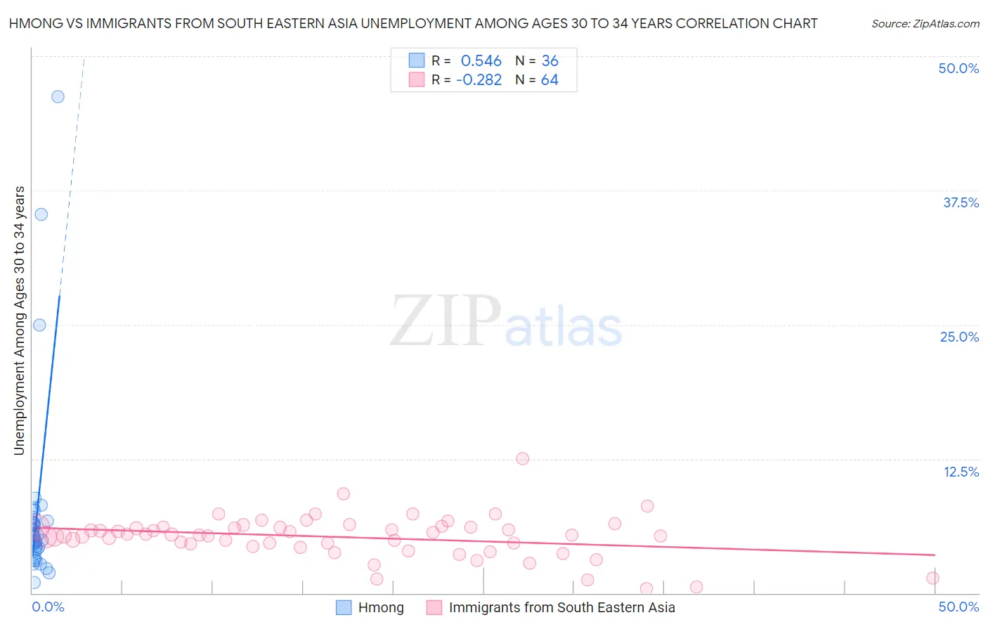 Hmong vs Immigrants from South Eastern Asia Unemployment Among Ages 30 to 34 years