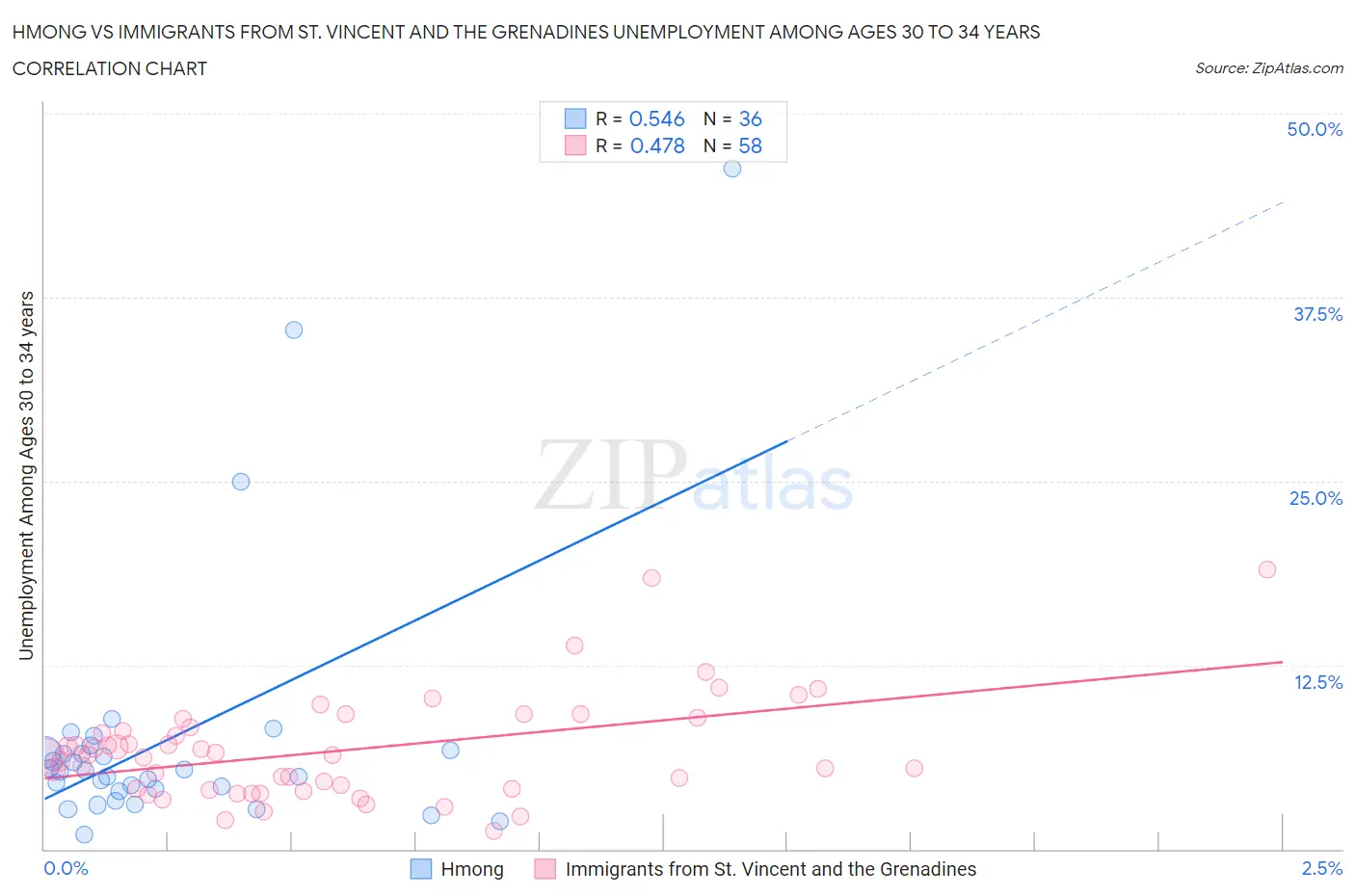 Hmong vs Immigrants from St. Vincent and the Grenadines Unemployment Among Ages 30 to 34 years