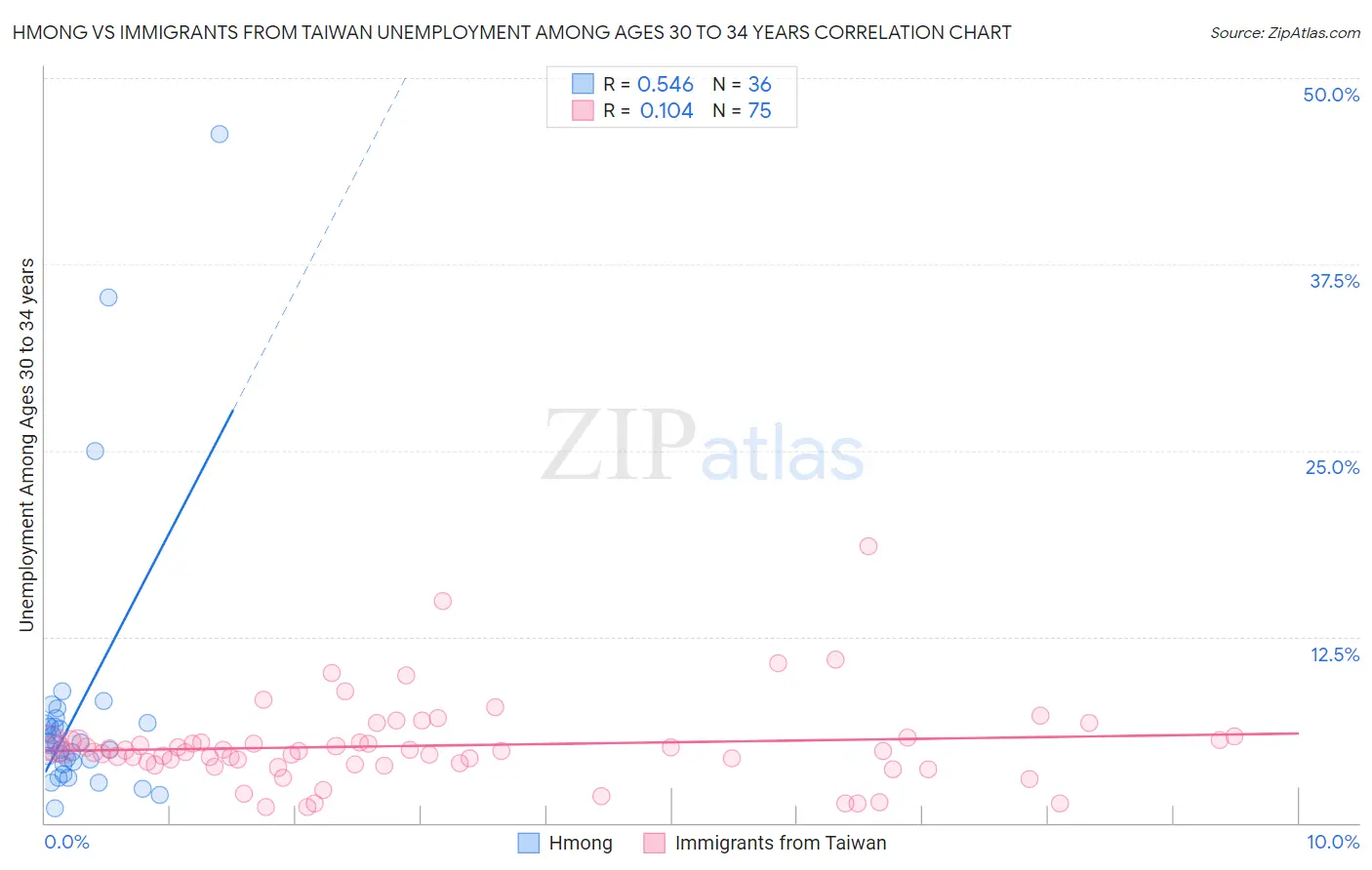 Hmong vs Immigrants from Taiwan Unemployment Among Ages 30 to 34 years