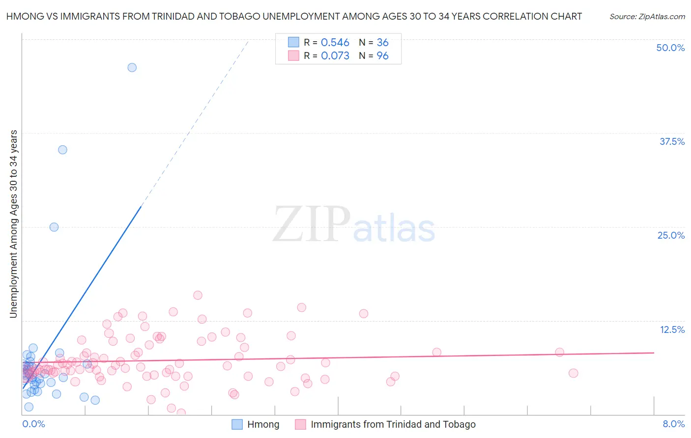 Hmong vs Immigrants from Trinidad and Tobago Unemployment Among Ages 30 to 34 years