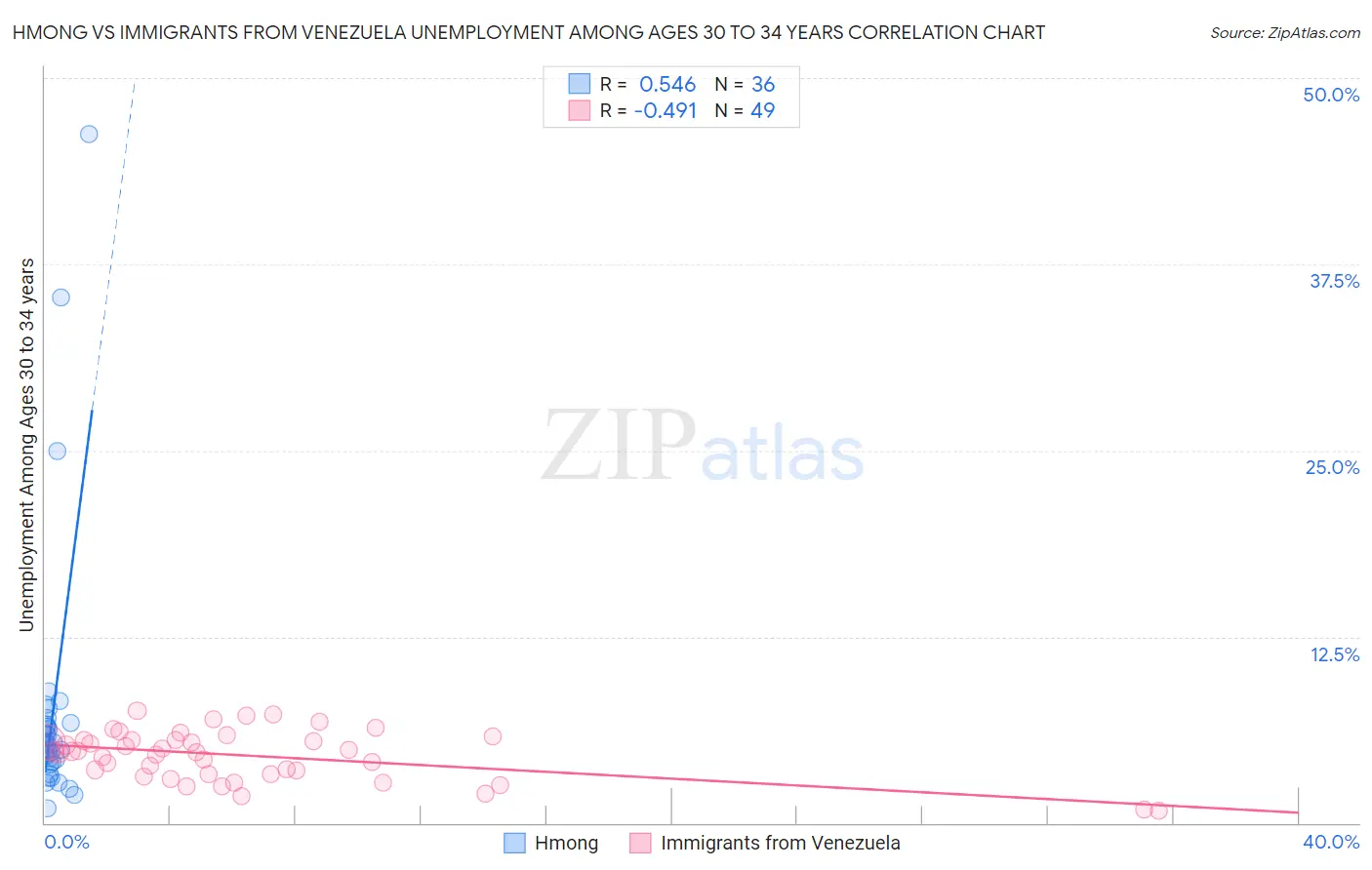Hmong vs Immigrants from Venezuela Unemployment Among Ages 30 to 34 years