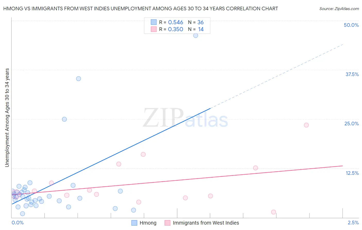 Hmong vs Immigrants from West Indies Unemployment Among Ages 30 to 34 years