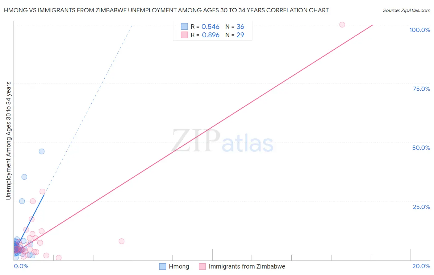 Hmong vs Immigrants from Zimbabwe Unemployment Among Ages 30 to 34 years