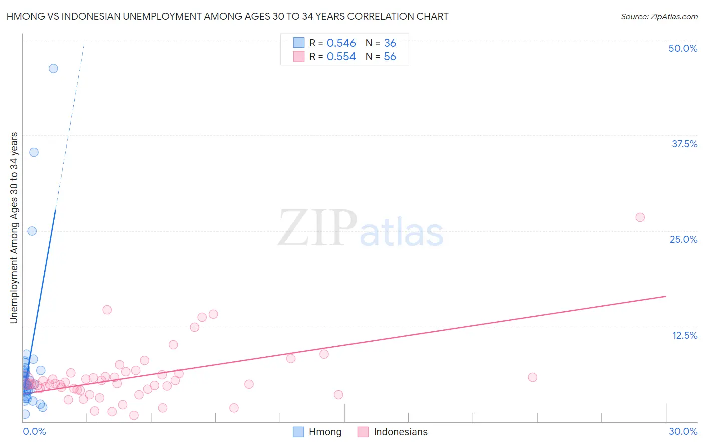 Hmong vs Indonesian Unemployment Among Ages 30 to 34 years