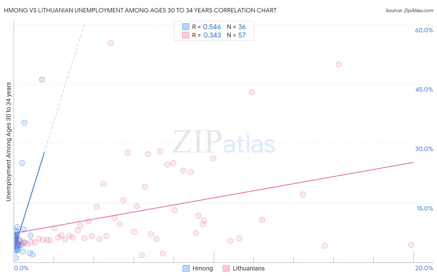 Hmong vs Lithuanian Unemployment Among Ages 30 to 34 years