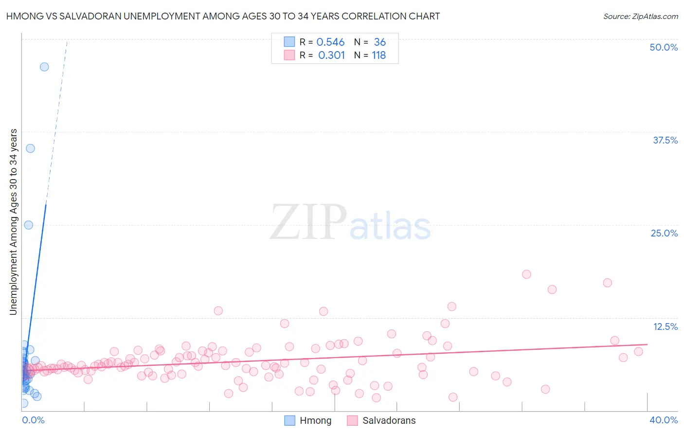 Hmong vs Salvadoran Unemployment Among Ages 30 to 34 years