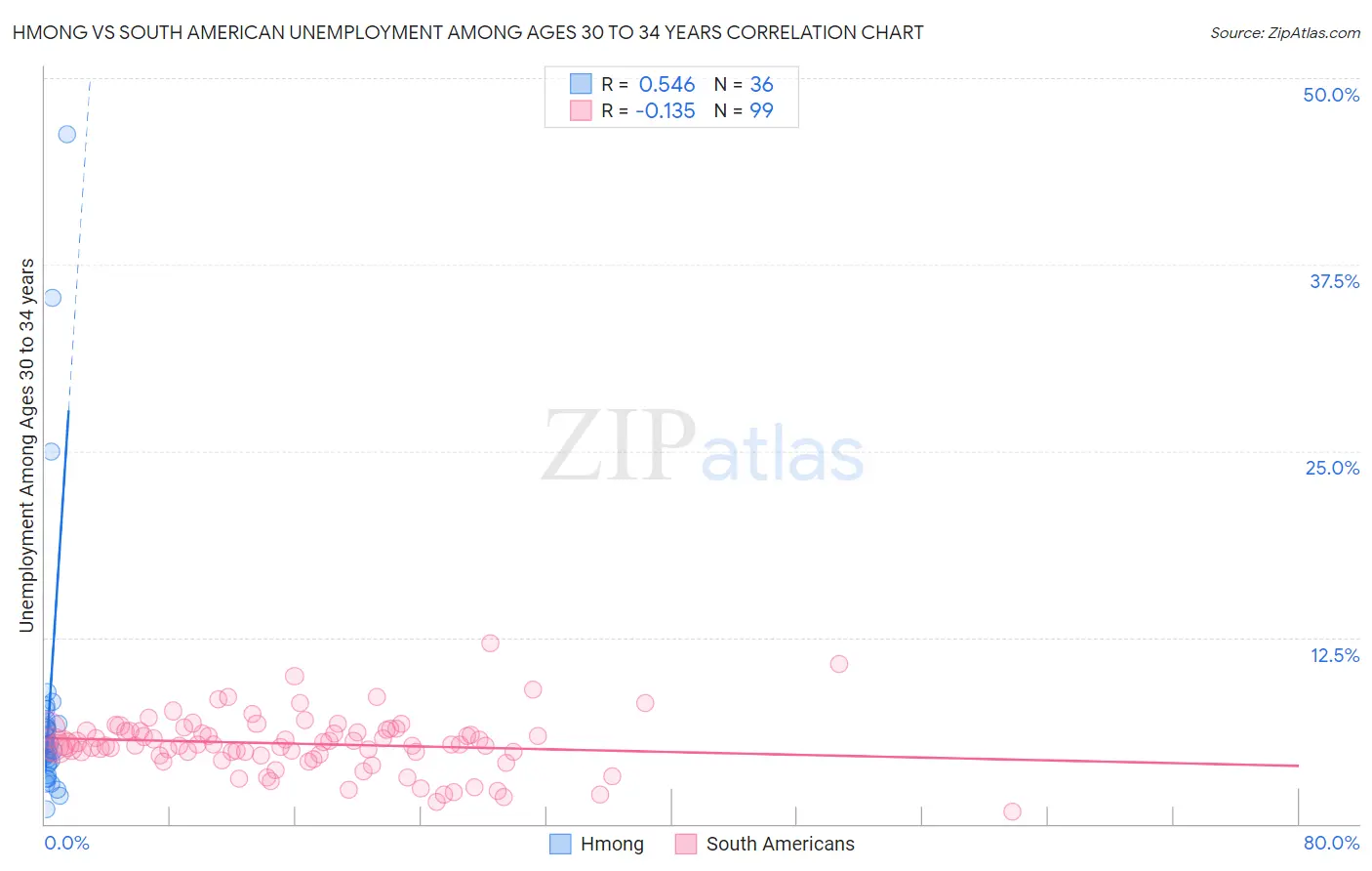 Hmong vs South American Unemployment Among Ages 30 to 34 years
