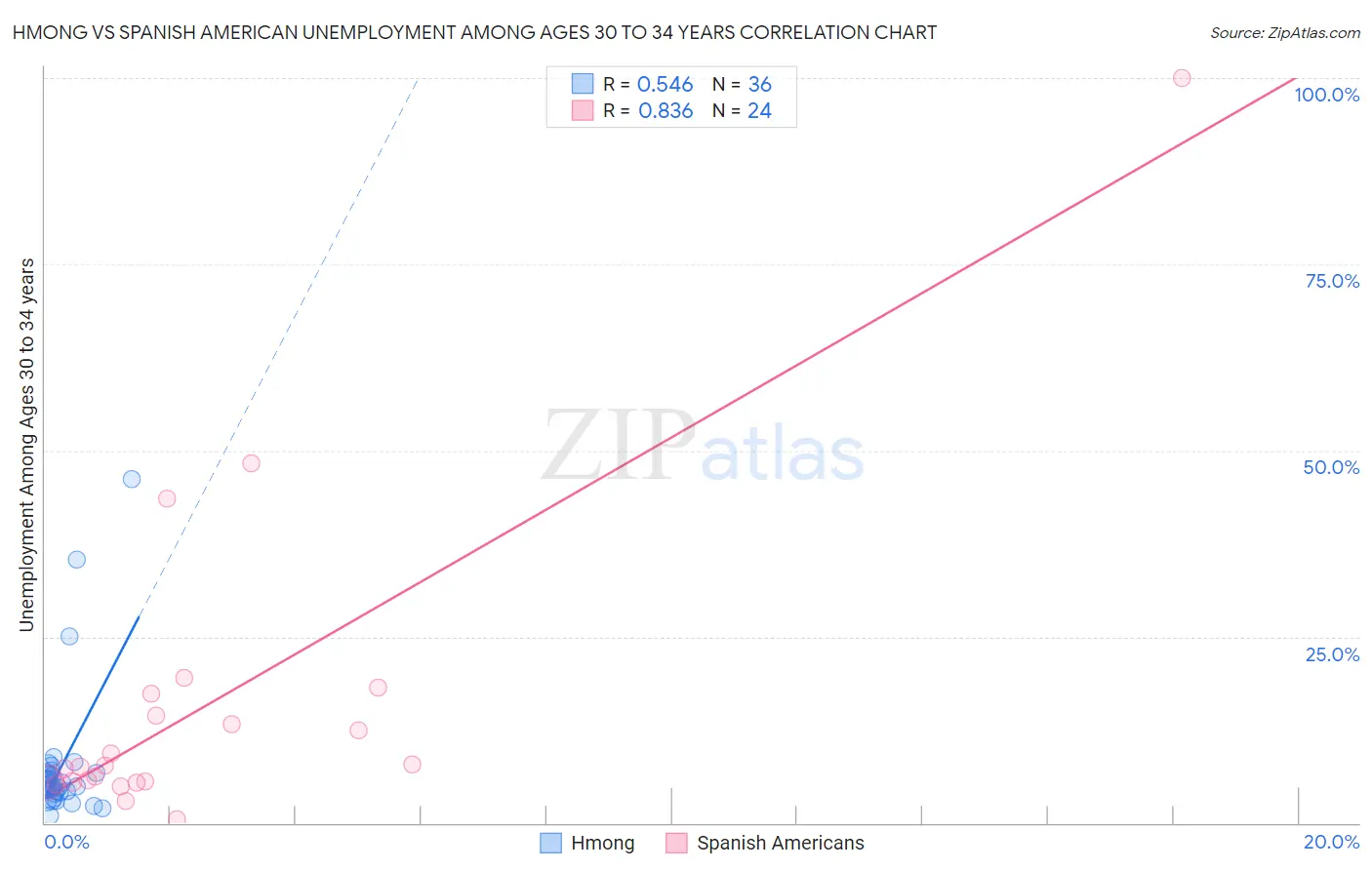 Hmong vs Spanish American Unemployment Among Ages 30 to 34 years
