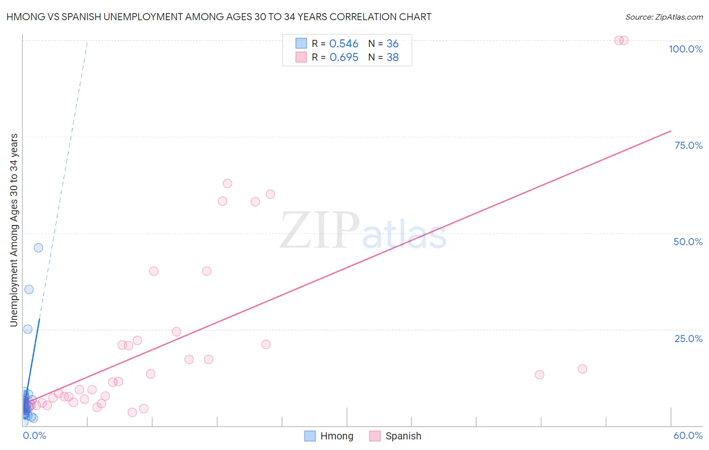 Hmong vs Spanish Unemployment Among Ages 30 to 34 years