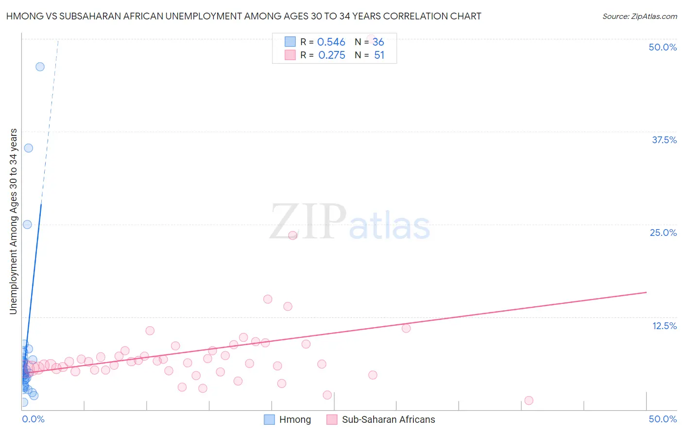 Hmong vs Subsaharan African Unemployment Among Ages 30 to 34 years