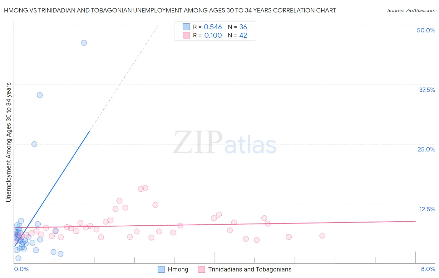 Hmong vs Trinidadian and Tobagonian Unemployment Among Ages 30 to 34 years
