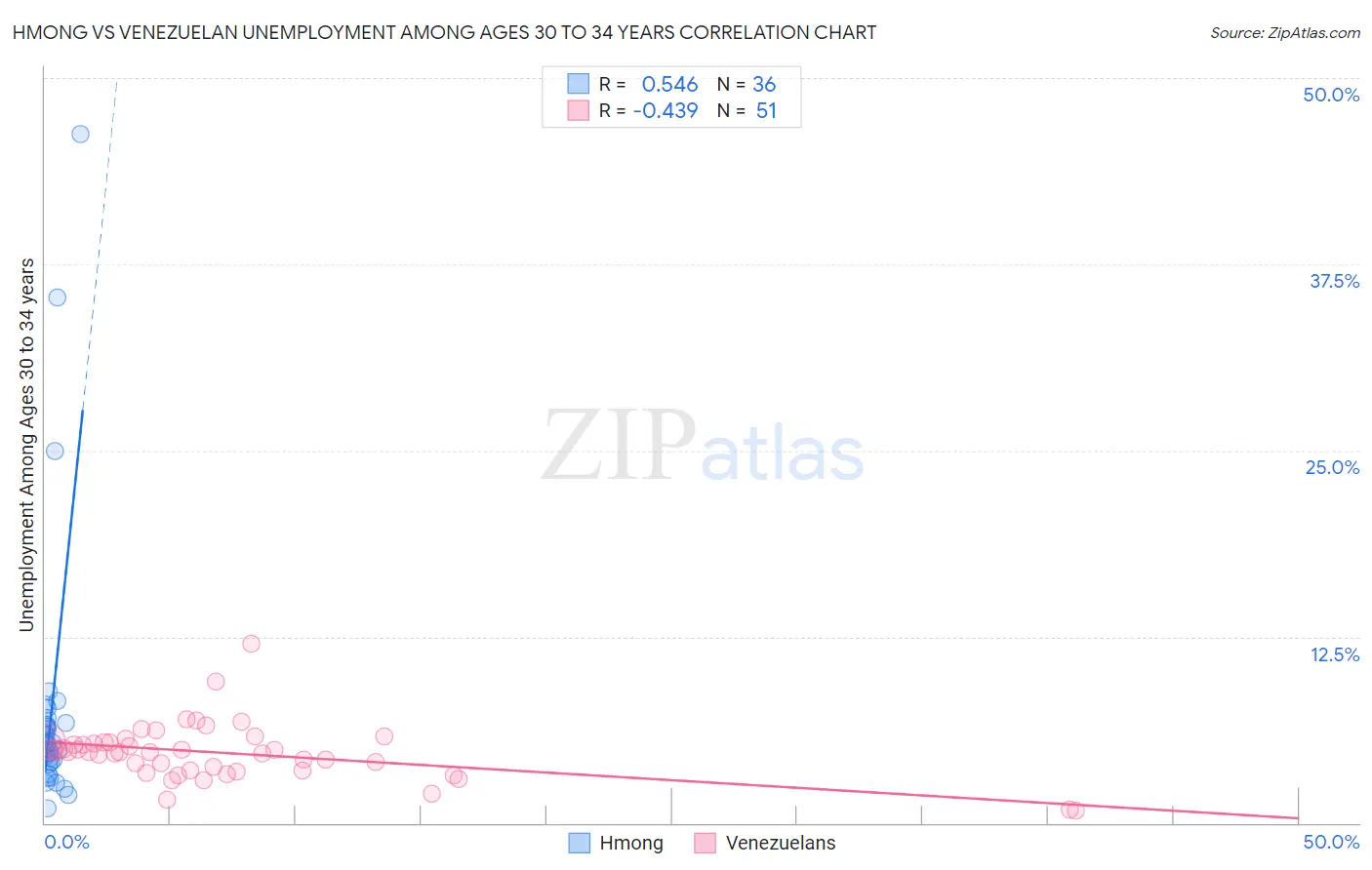Hmong vs Venezuelan Unemployment Among Ages 30 to 34 years