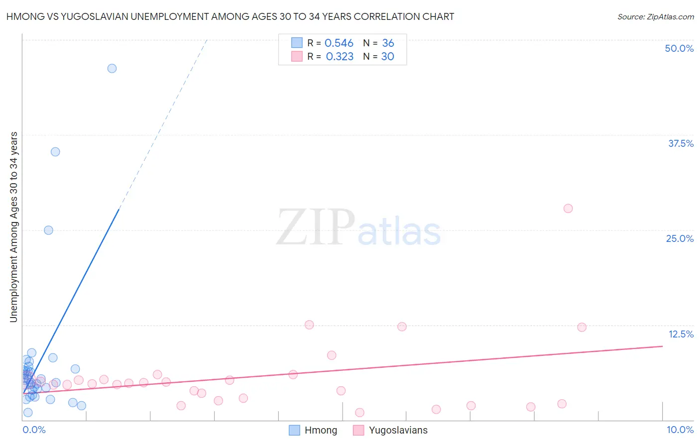 Hmong vs Yugoslavian Unemployment Among Ages 30 to 34 years