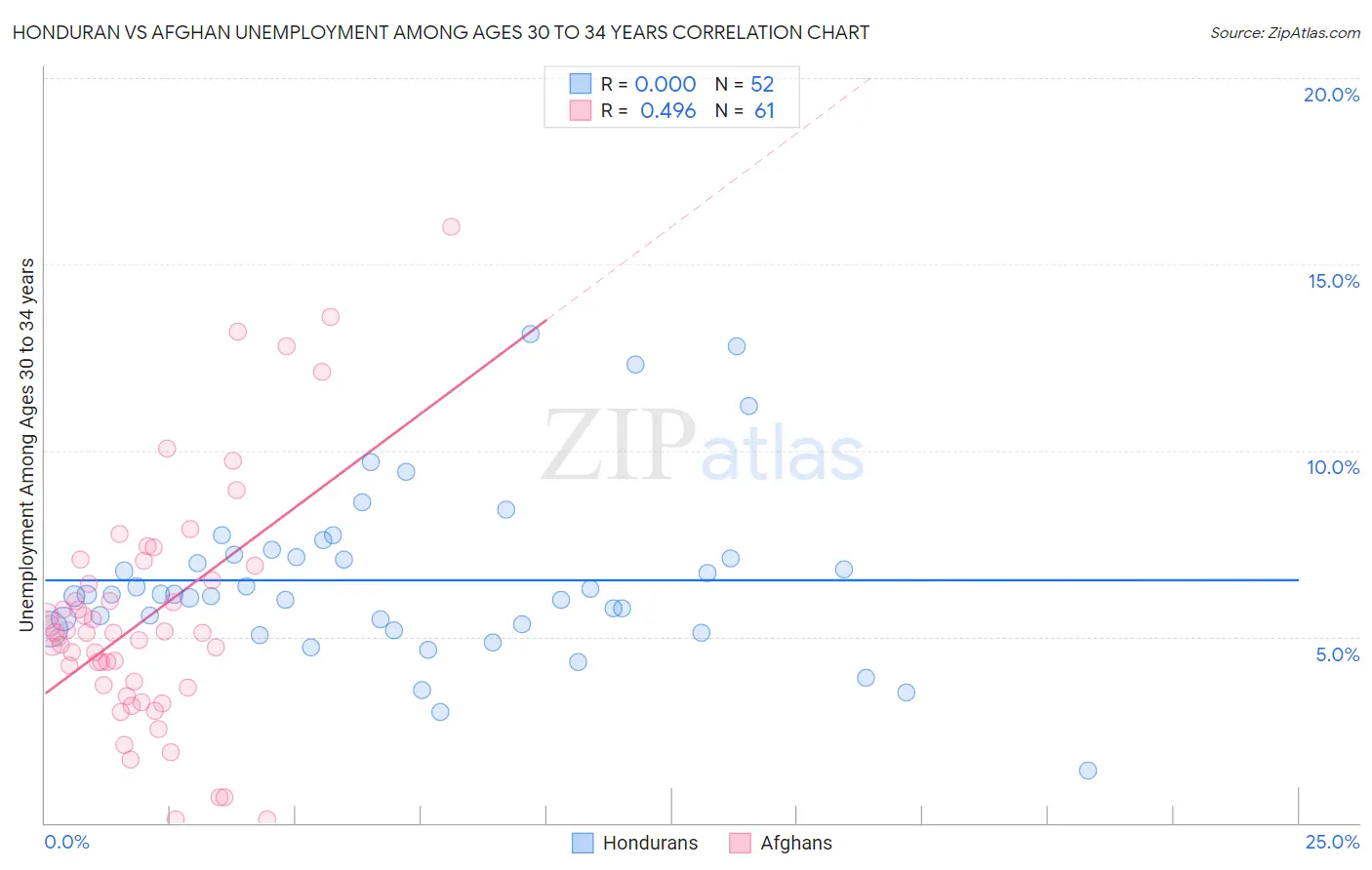 Honduran vs Afghan Unemployment Among Ages 30 to 34 years