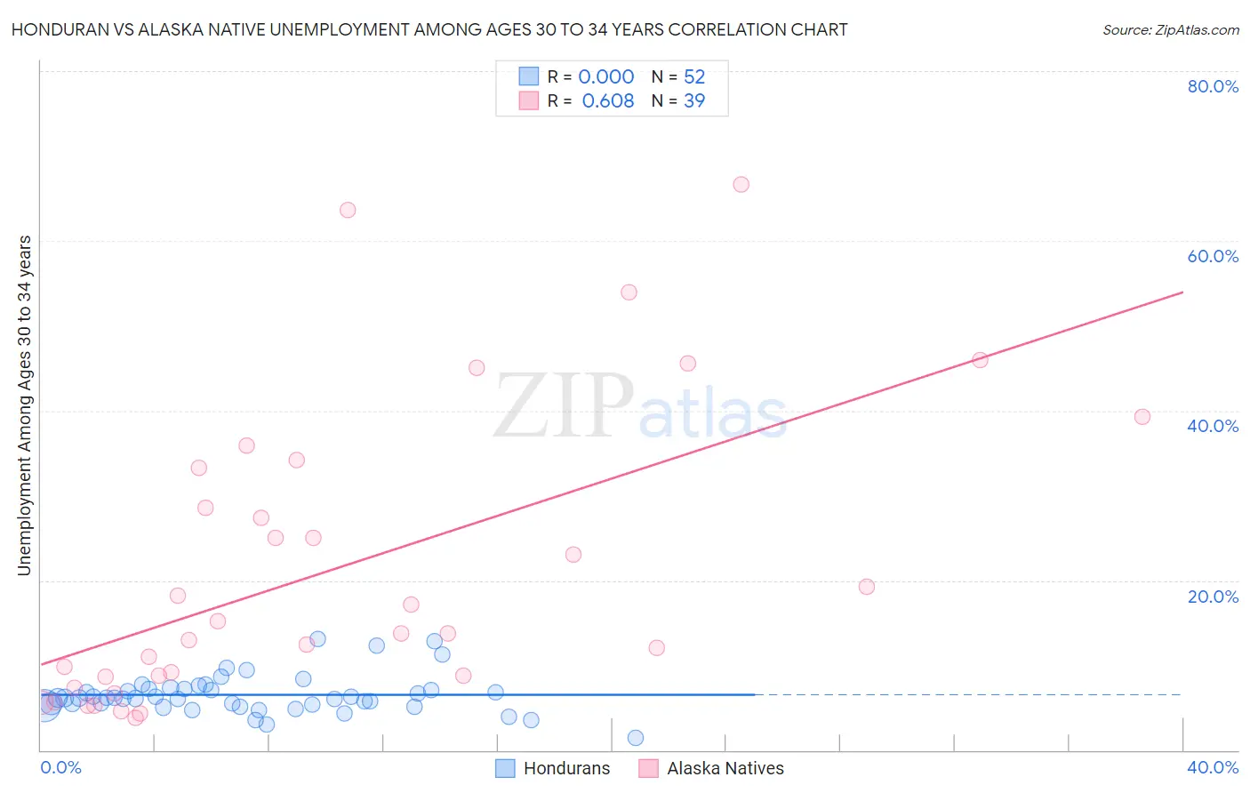 Honduran vs Alaska Native Unemployment Among Ages 30 to 34 years