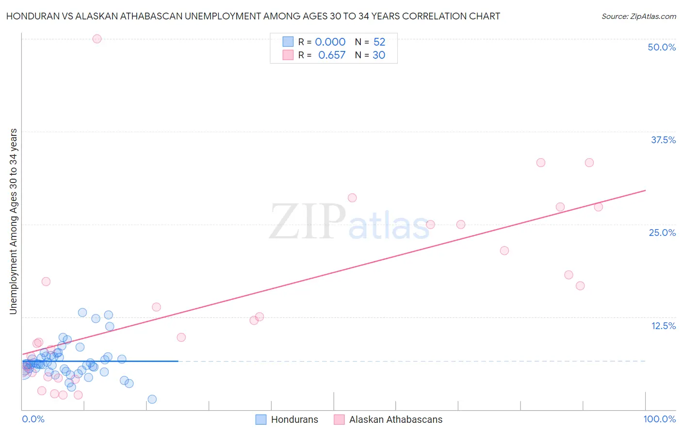 Honduran vs Alaskan Athabascan Unemployment Among Ages 30 to 34 years