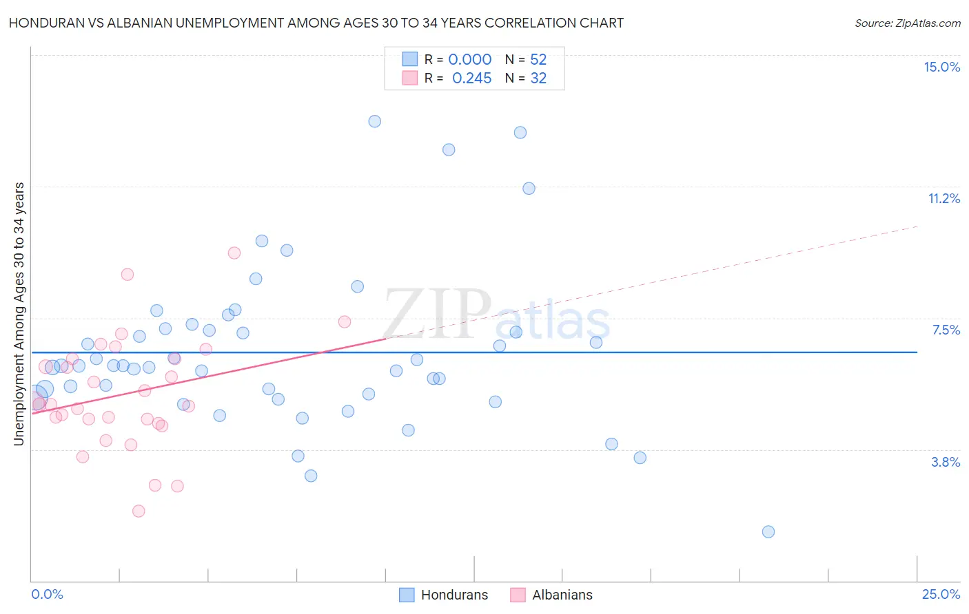 Honduran vs Albanian Unemployment Among Ages 30 to 34 years
