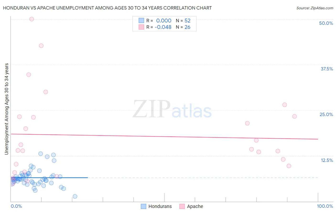 Honduran vs Apache Unemployment Among Ages 30 to 34 years