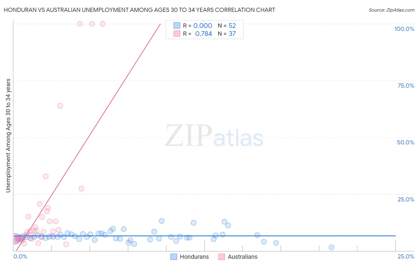 Honduran vs Australian Unemployment Among Ages 30 to 34 years
