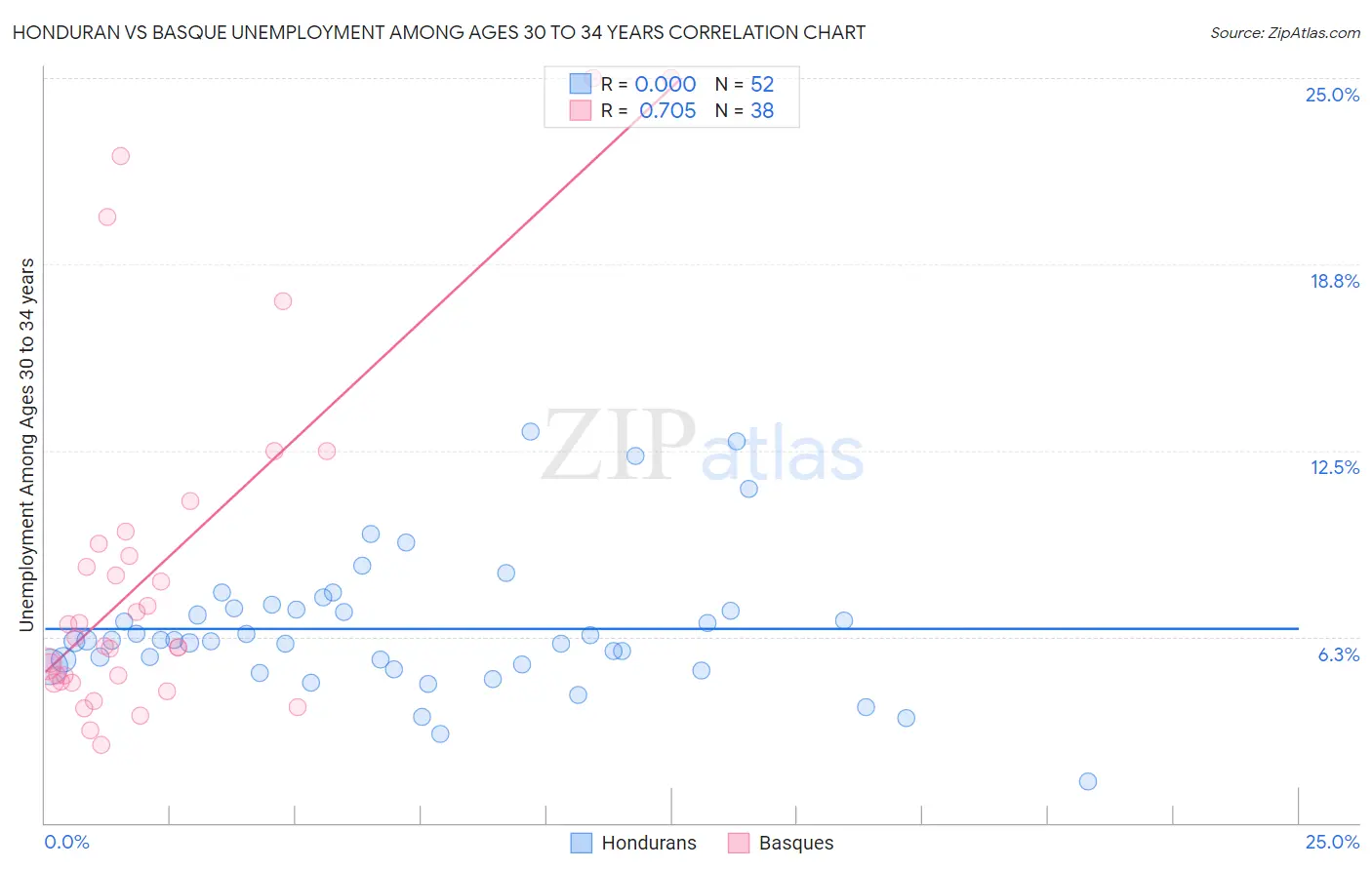 Honduran vs Basque Unemployment Among Ages 30 to 34 years