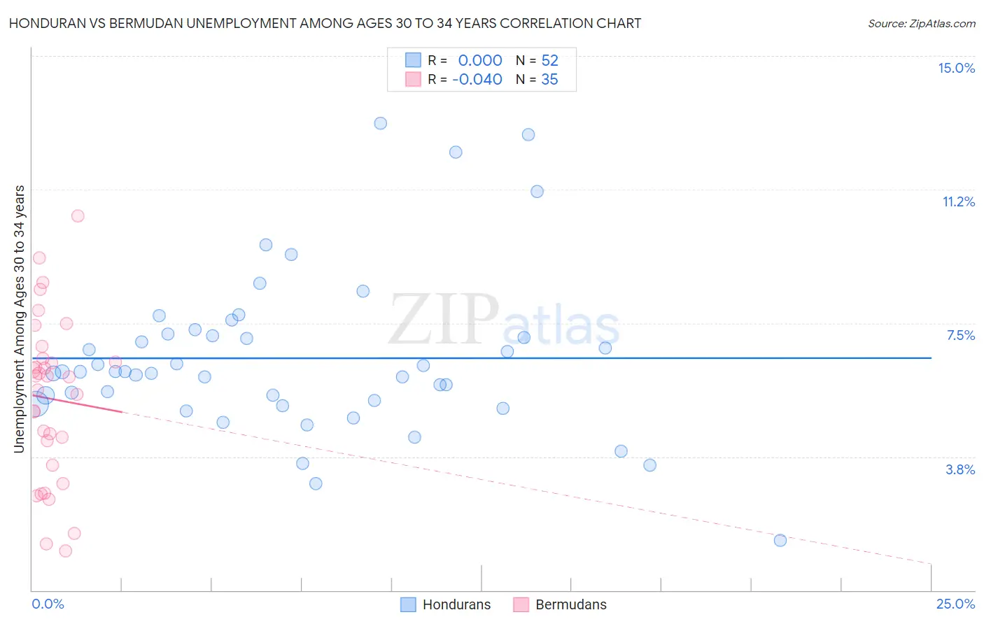 Honduran vs Bermudan Unemployment Among Ages 30 to 34 years