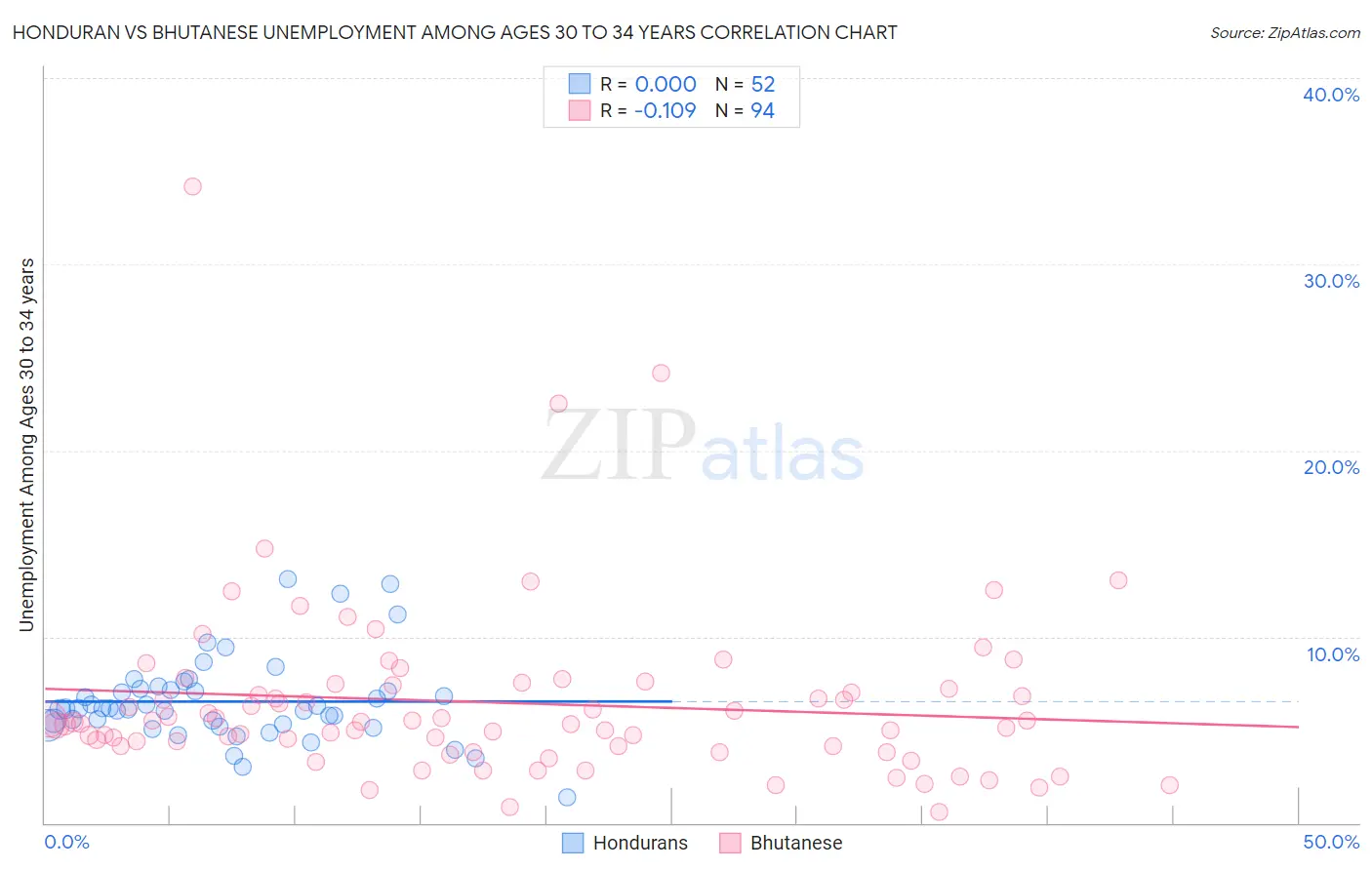 Honduran vs Bhutanese Unemployment Among Ages 30 to 34 years