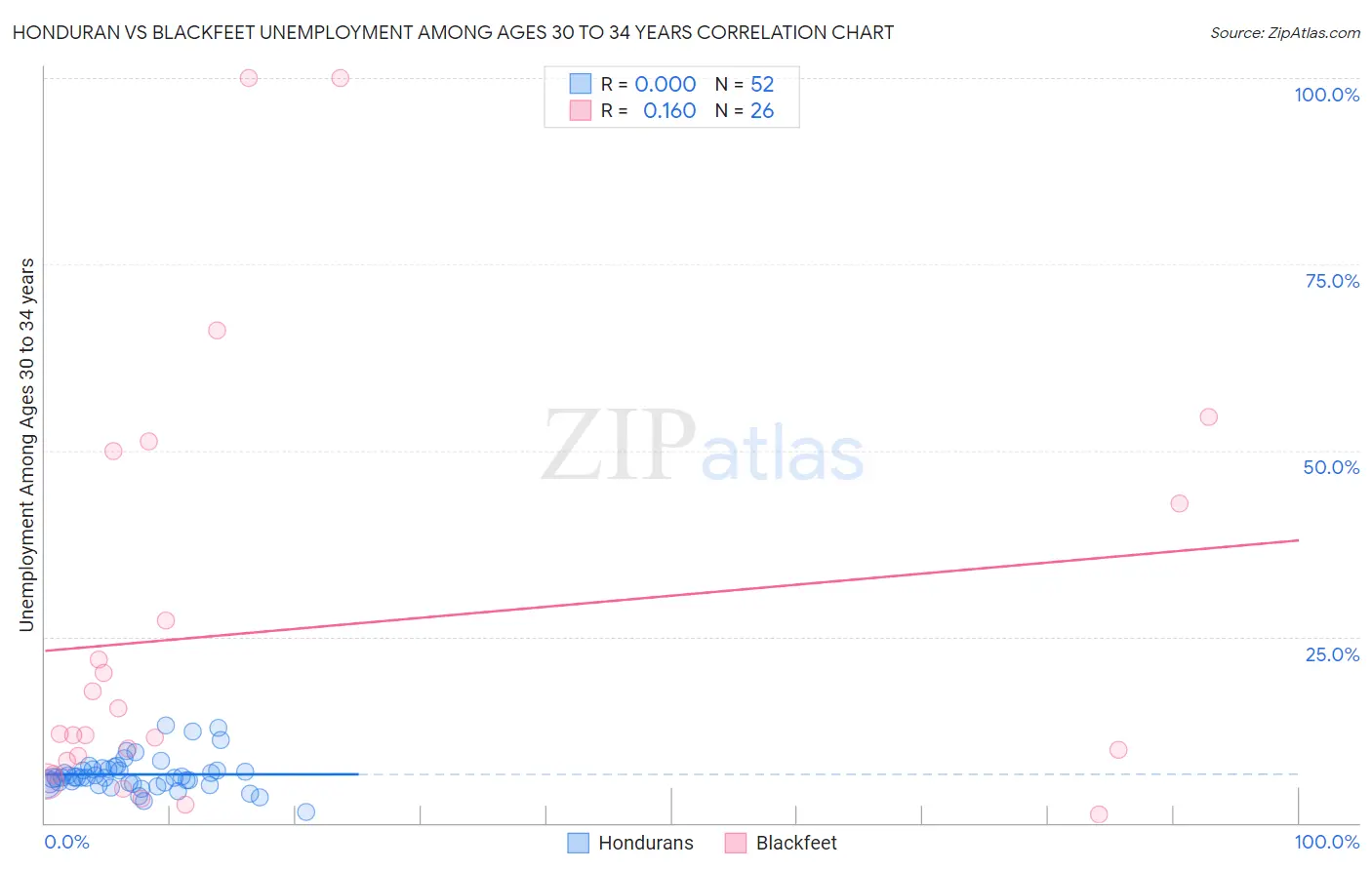 Honduran vs Blackfeet Unemployment Among Ages 30 to 34 years