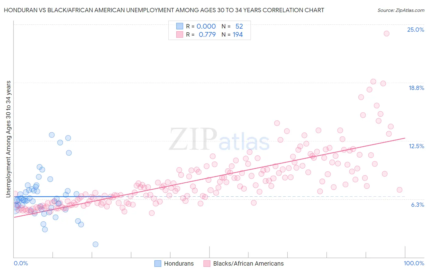 Honduran vs Black/African American Unemployment Among Ages 30 to 34 years