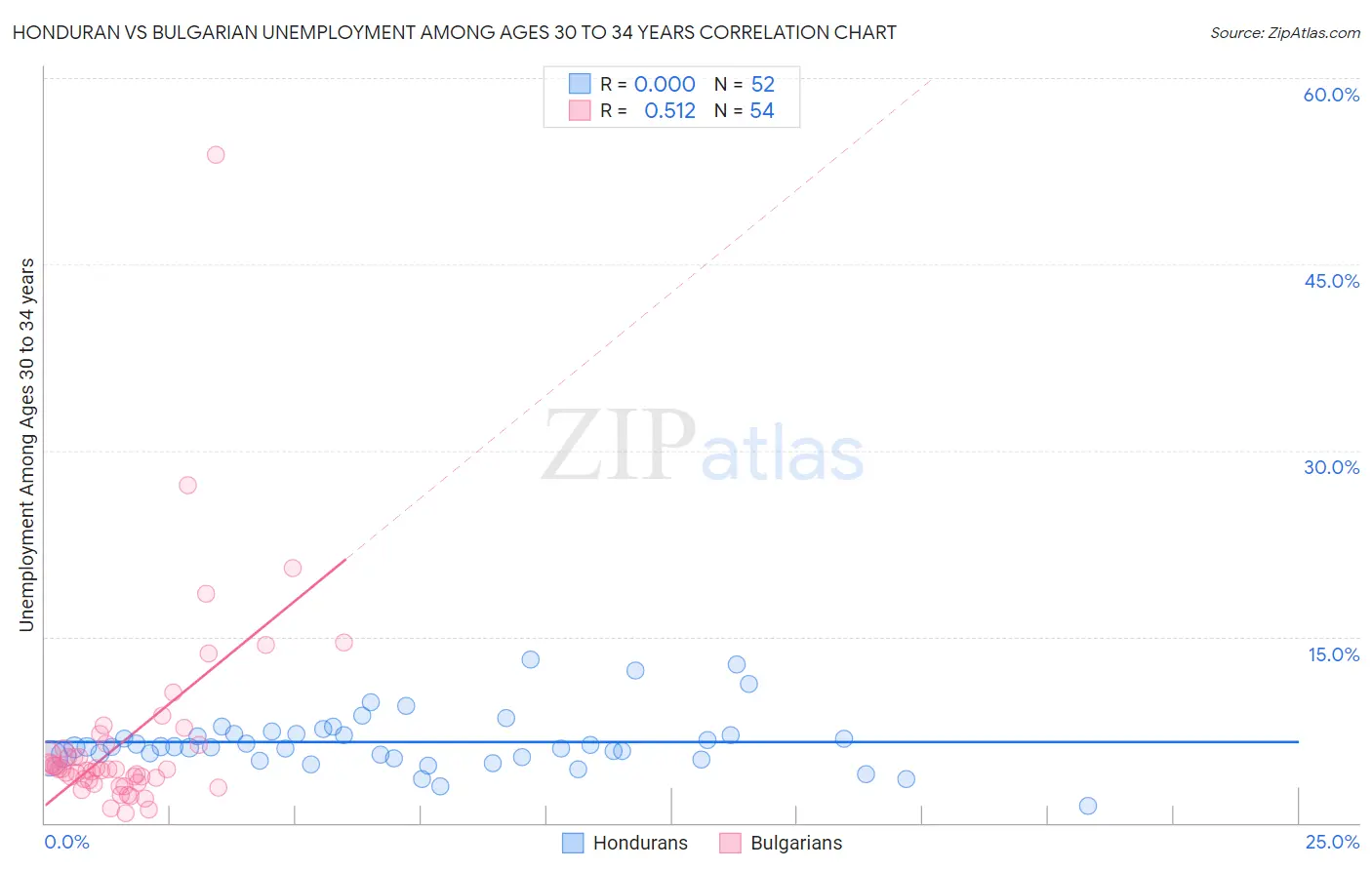Honduran vs Bulgarian Unemployment Among Ages 30 to 34 years