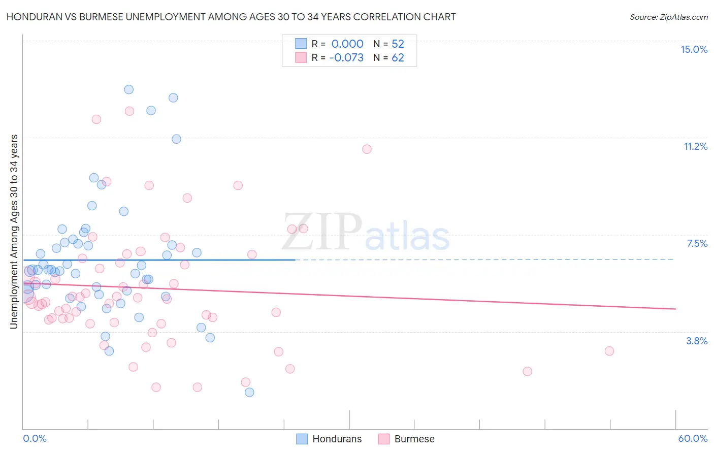 Honduran vs Burmese Unemployment Among Ages 30 to 34 years