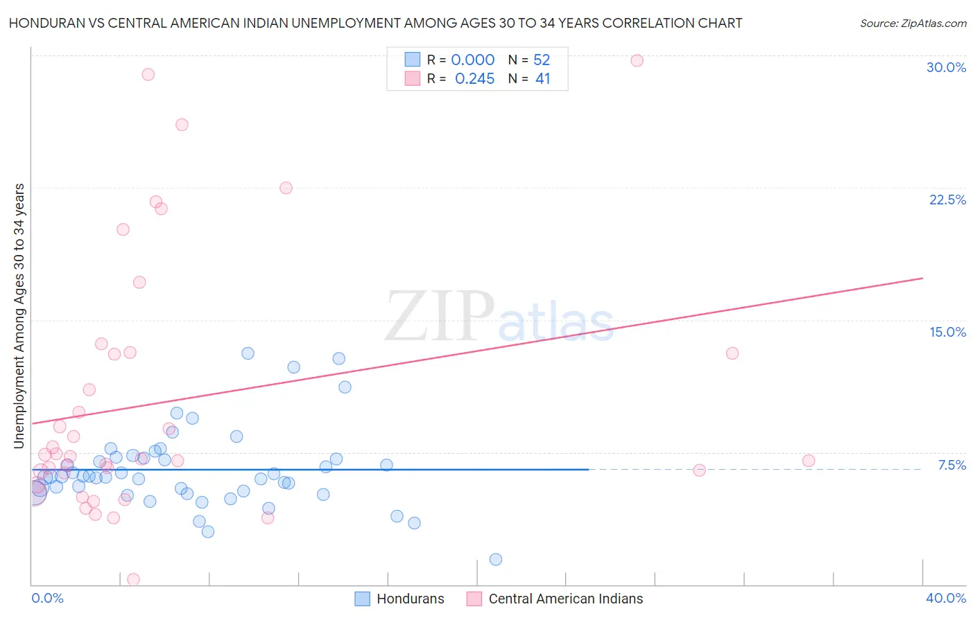 Honduran vs Central American Indian Unemployment Among Ages 30 to 34 years